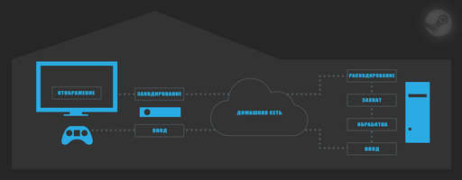 Игровое железо - In-Home Streaming